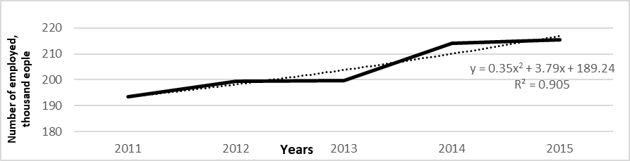 Polynomial trend in the number of people employed in the informal sector in the Samara region (authors' calculations based on Rosstat).